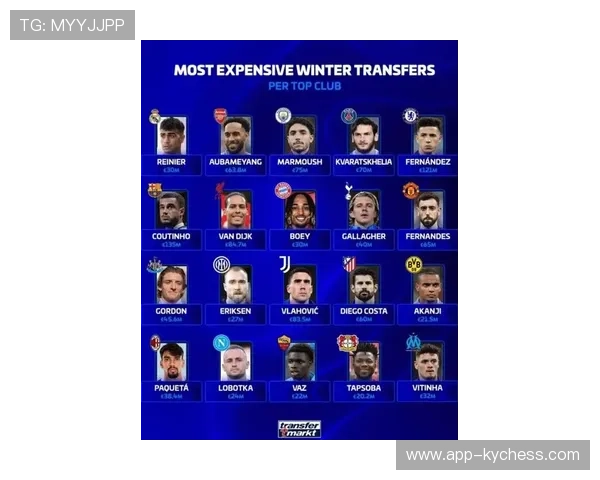 德甲冬窗支出9700万欧元，位列欧洲联赛第六